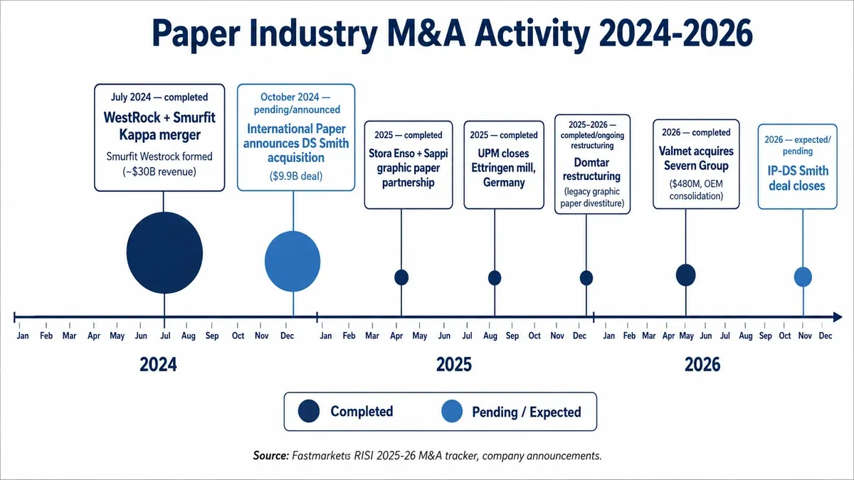 Paper industry M&A activity timeline 2024-2026: Smurfit Westrock merger July 2024, IP-DS Smith announcement October 2024, Stora Enso-Sappi partnership 2025, UPM Ettringen closure, Domtar restructuring, Valmet acquires Severn Group 2026, IP-DS Smith deal closes 2026
