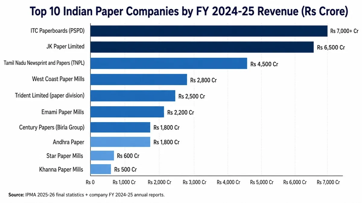 Top 10 Indian paper companies by FY 2024-25 revenue: ITC PSPD ₹7,000+ Cr, JK Paper ₹6,500 Cr, TNPL ₹4,500 Cr, West Coast Paper ₹2,800 Cr, Trident ₹2,500 Cr, Emami ₹2,200 Cr per IPMA 2025-26