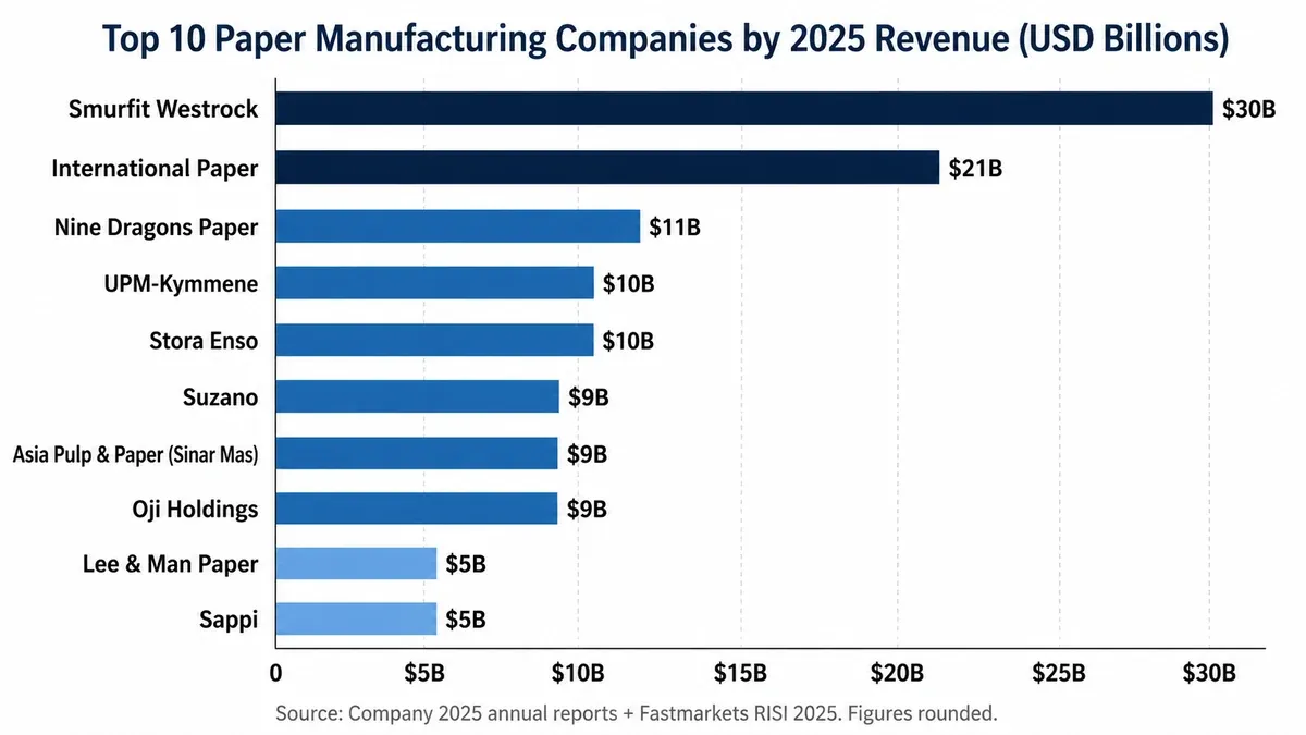 Top 10 paper manufacturing companies by 2025 revenue bar chart: Smurfit Westrock $30B, International Paper $21B, Nine Dragons $11B, UPM and Stora Enso $10B each, Suzano APP and Oji $9B, Lee and Man and Sappi $5B