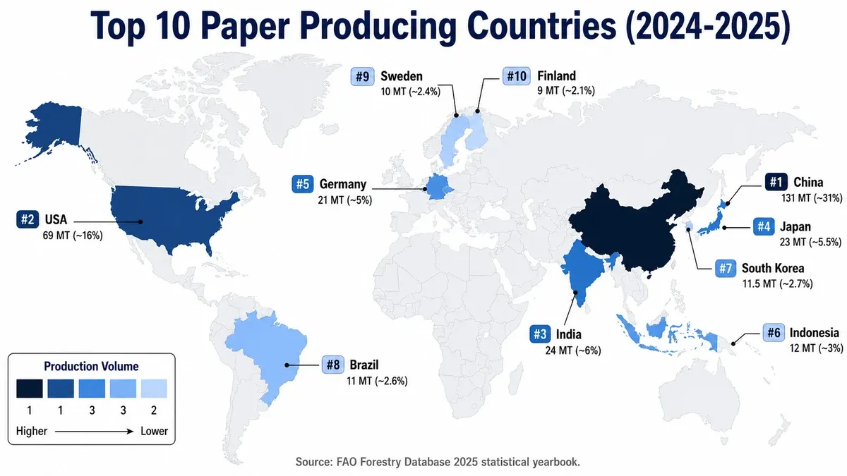 World map showing top 10 paper producing countries 2024-2025: China leads with 131 million tonnes (31% global share), followed by USA, India, Japan, Germany, Indonesia, South Korea, Brazil, Sweden, Finland per FAO Forestry Database 2025