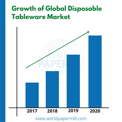 Global Disposable Tableware Market