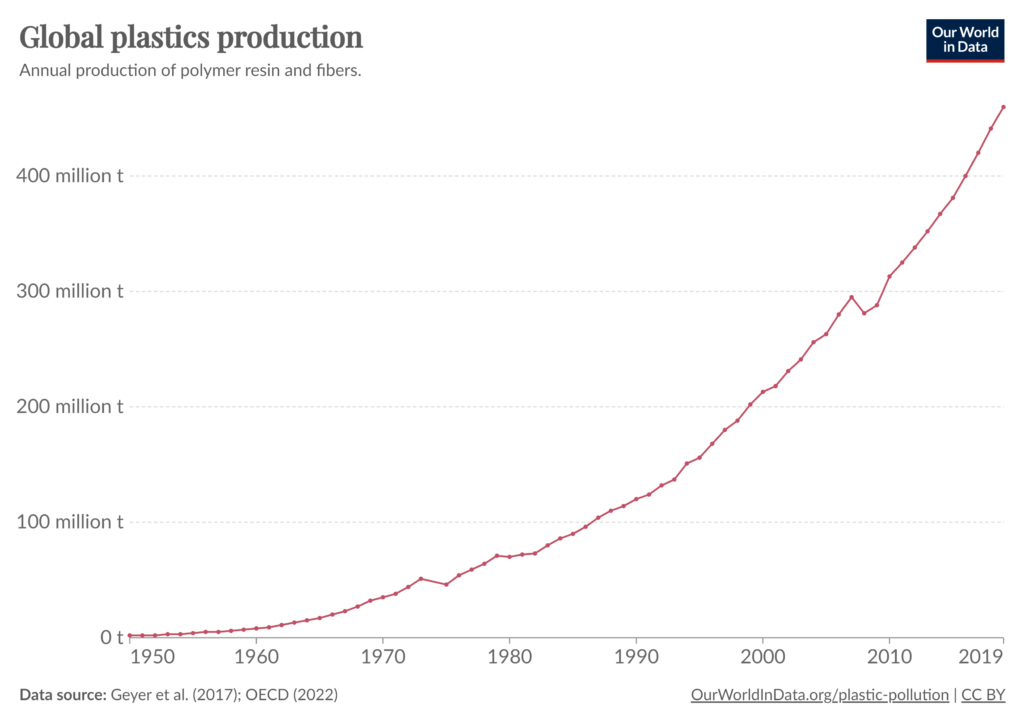 Global plastics production